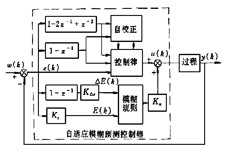 模糊自適應預測控制