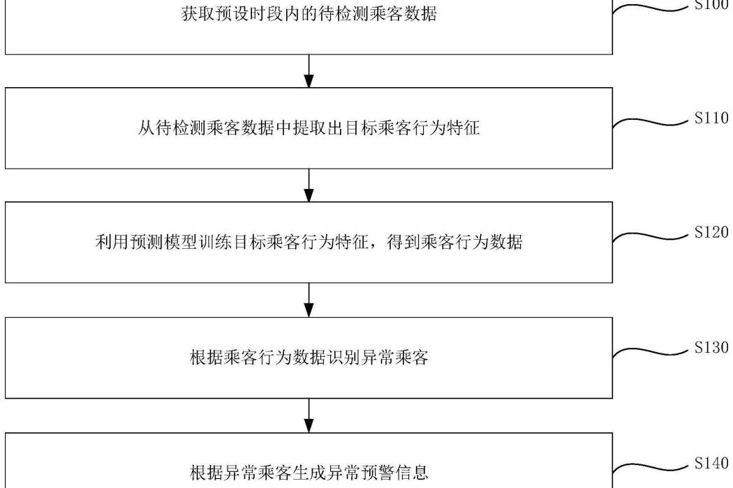 乘車安全預警方法、裝置、電子設備及存儲介質