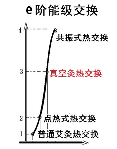 E階能級交換