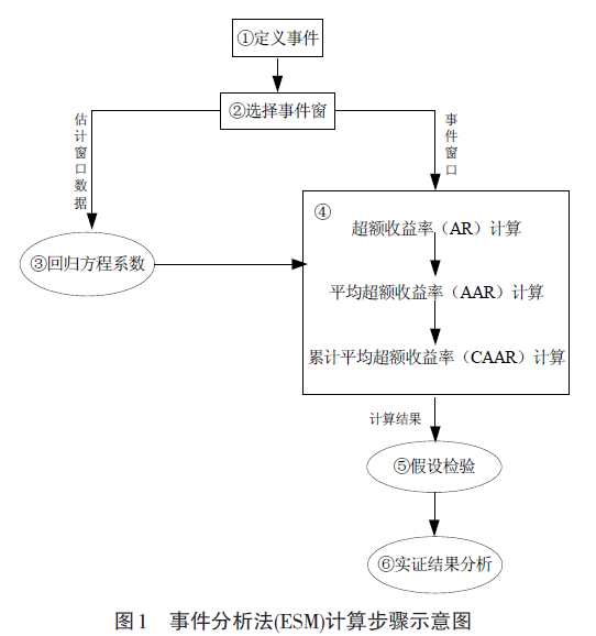 事件分析法步驟