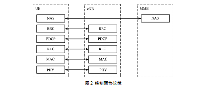 Uu接口