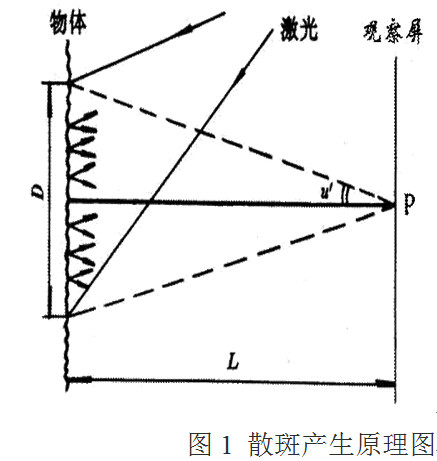 圖1 散斑產生原理圖