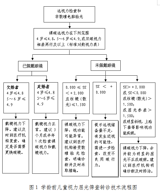 兒童青少年近視防控適宜技術指南