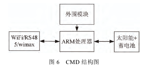 採用慣性感測器的輸電導線舞動監測系統