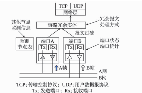 網路狀態