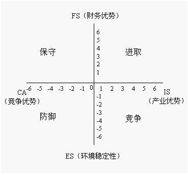 戰略地位與行動評價矩陣