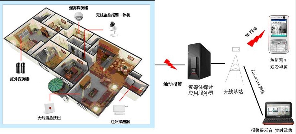 全宅智慧型安防解決方案