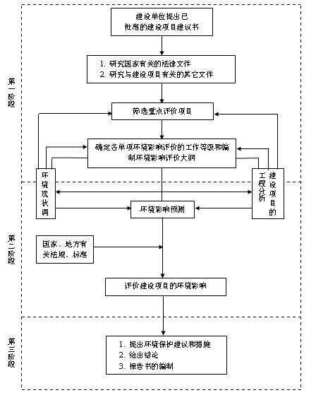 環境影響評價技術導則總綱