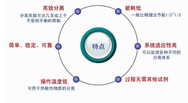 滲透蒸發