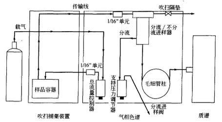 吹掃捕集法