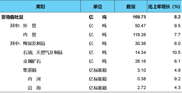 2023年交通運輸行業發展統計公報