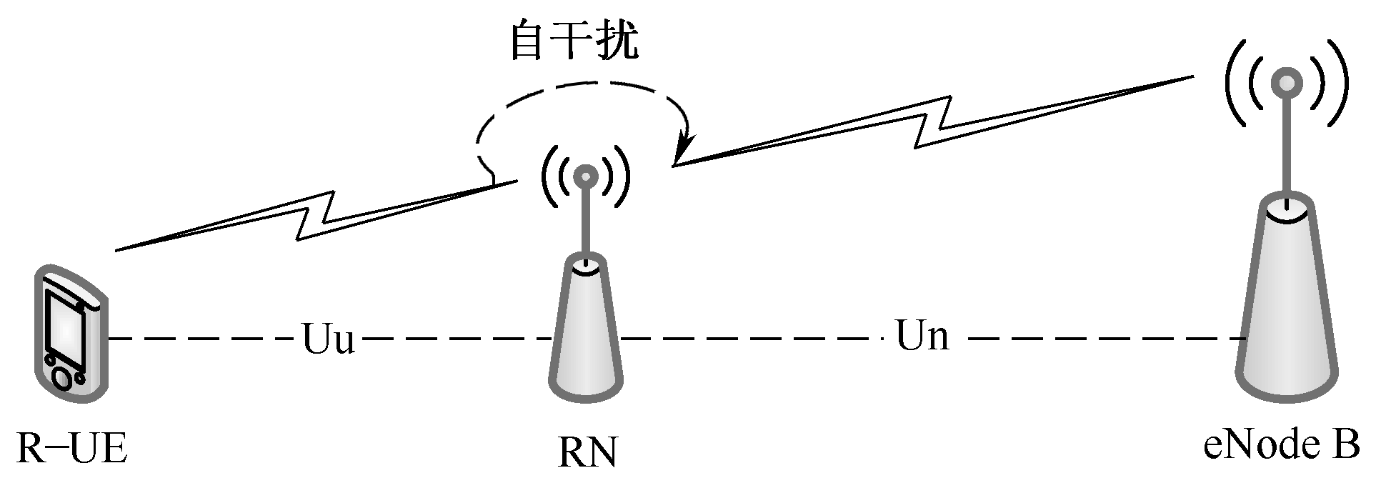 圖10-10  帶內中繼自干擾示意圖