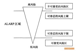 風險評價標準