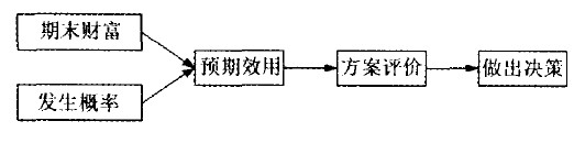 行為決策理論