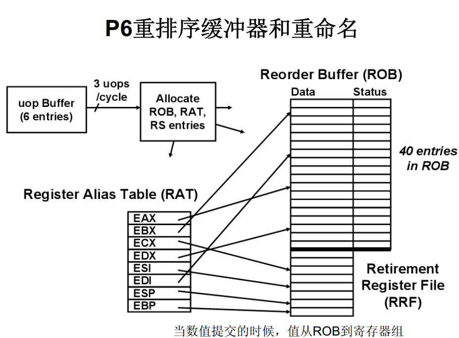 P6重排序緩衝器和重命名