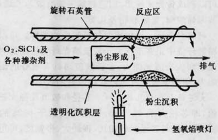 光纖製造