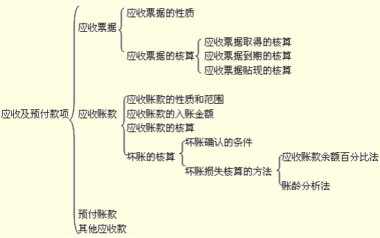 預付款項