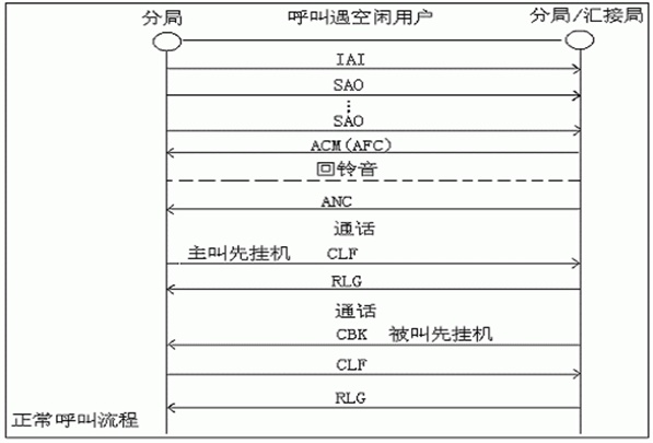 7號信令套用