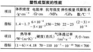 塑性成型炭性能