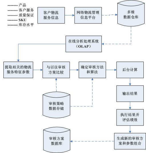 圖2 計算機審核程式處理過程