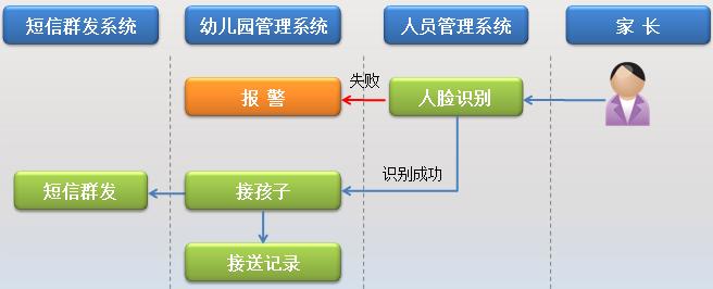 辨臉通人臉識別幼稚園接送系統