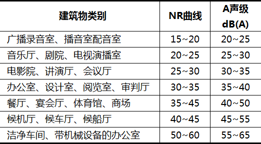 噪聲評價曲線