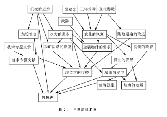 中世紀技術圖