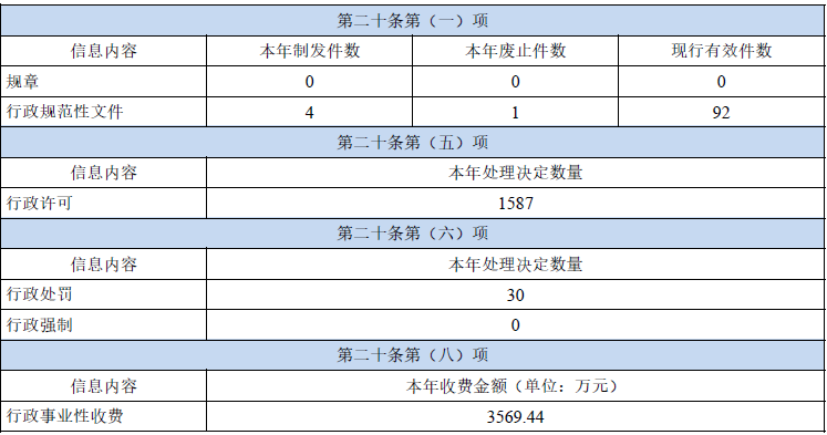 山西省衛生健康委員會2021年政府信息公開年度報告