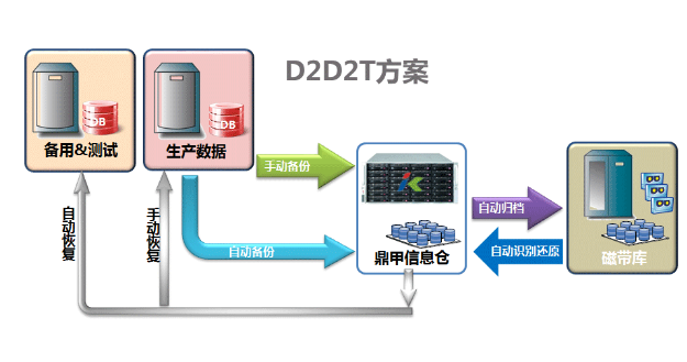 備份數據歸檔