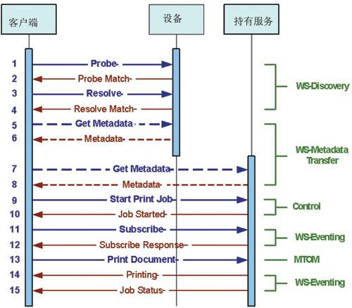 DPWS