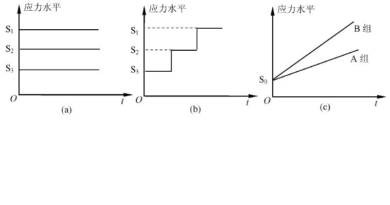 加速壽命試驗類型