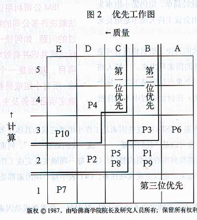 優先工作圖