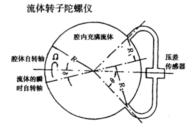 流體轉子陀螺儀