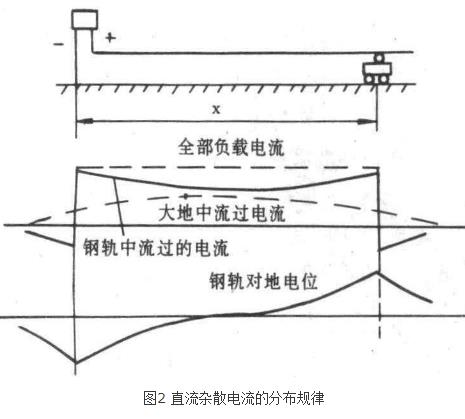 井下雜散電流