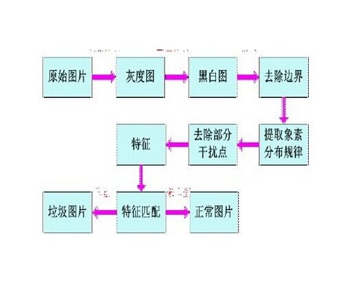 圖像識別方法