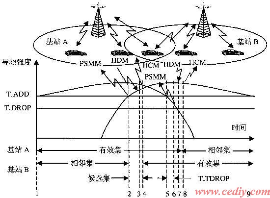 軟切換過程淺析