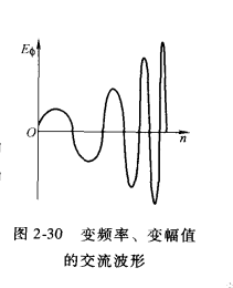 交流電動勢波形圖