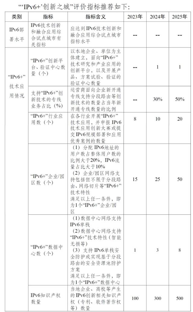 關於推進IPv6技術演進和套用創新發展的實施意見