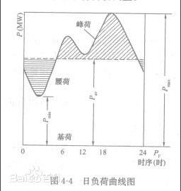 峰荷能量