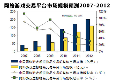 網遊交易平台模式預測