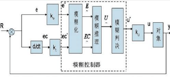 圖1 基本模糊控制系統方框圖