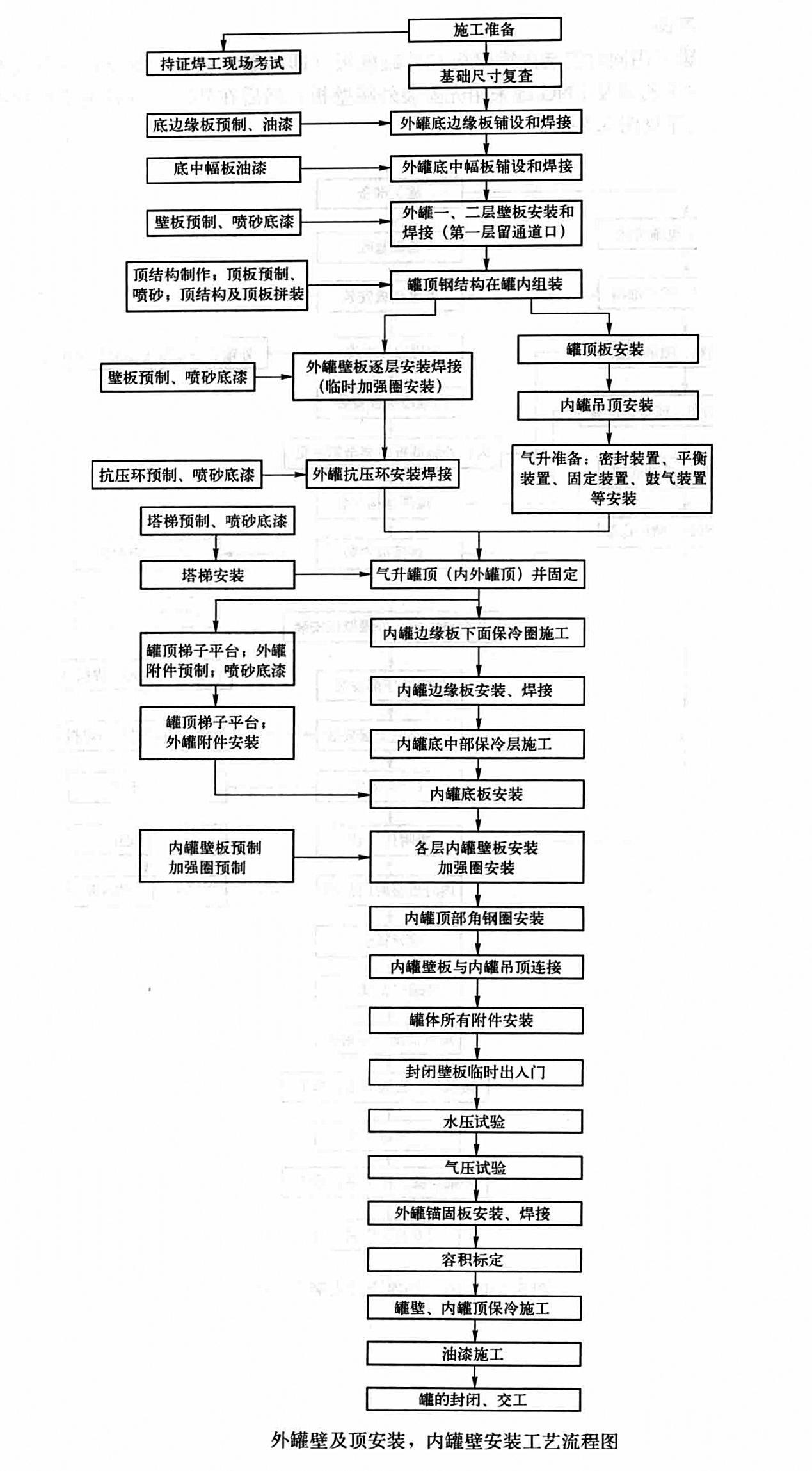 大型低溫常壓LPG儲罐現場安裝工法