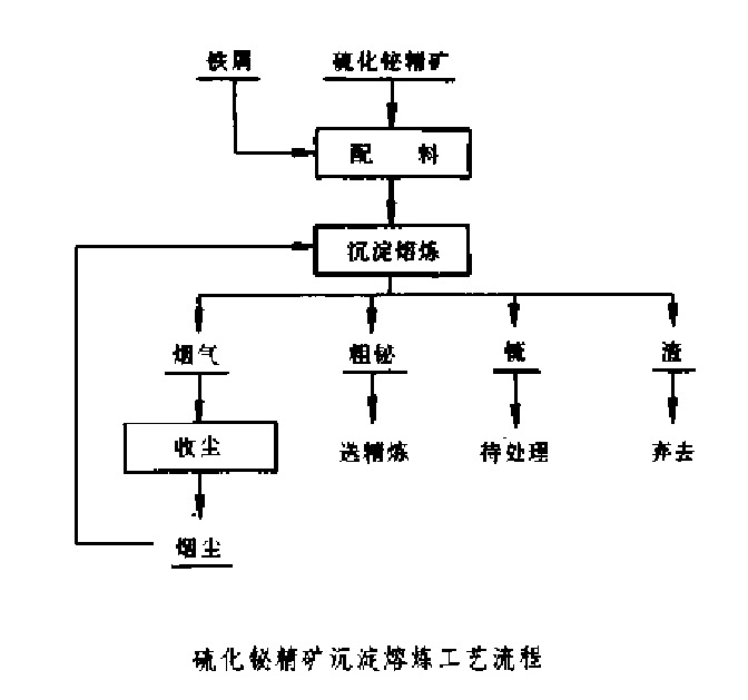 硫化鉍精礦沉澱熔煉