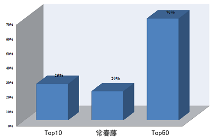 2007-2011厚德留學申請學生去向統計