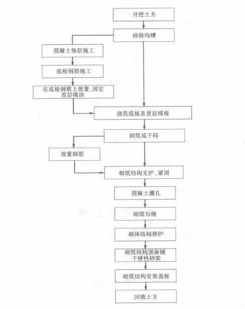 砼模組砌體施工工法