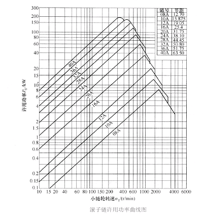 許用功率曲線圖