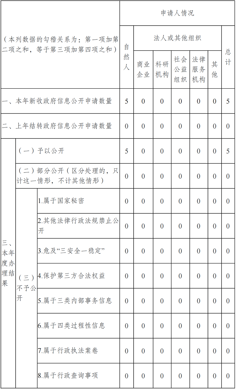 雲南省科學技術廳2022年政府信息公開工作年度報告