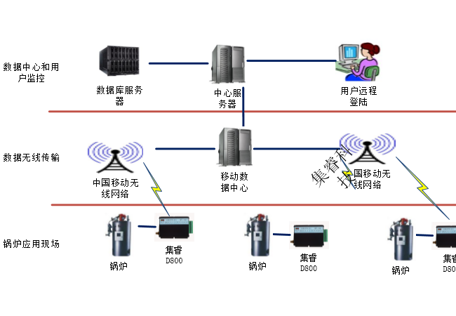 鍋爐無線遠程監控系統