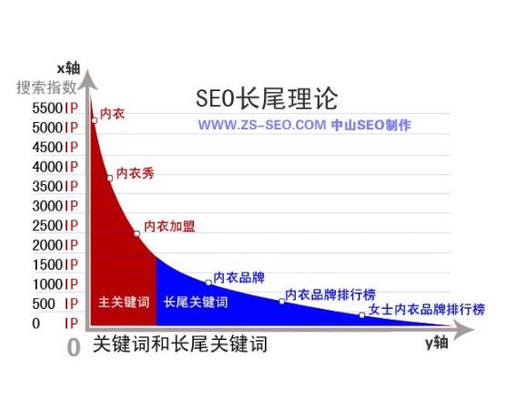 長尾關鍵字