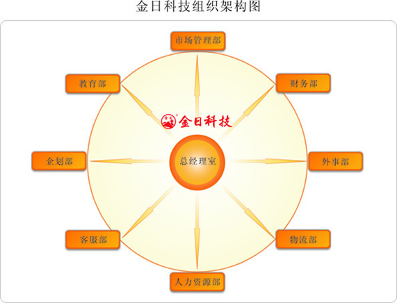 金日科技組織架構